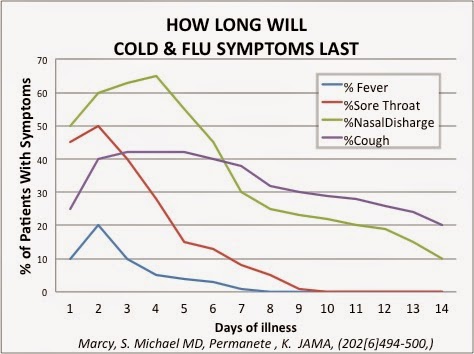 The oh-so-common cold