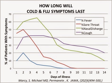 Cold Or Flu Chart